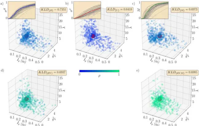 Fig. 5. Posterior model parameter vector samples of size S = 500 obtained by the AARS algorithm for test case m 1 = (4 