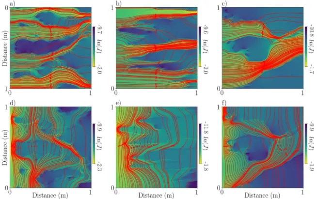 Fig. 11. Natural logarithm of the absolute value of the current density ﬁelds (and their streamlines) resulting from exciting the sample both in the (a–c) horizontal and (d–f) vertical modes