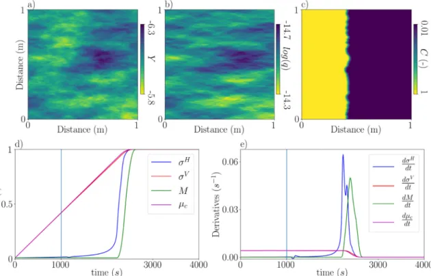 Fig. 2. (Color online) (a) Weakly heterogeneous hydraulic conductivity ﬁeld with geostatistical parameters ( 