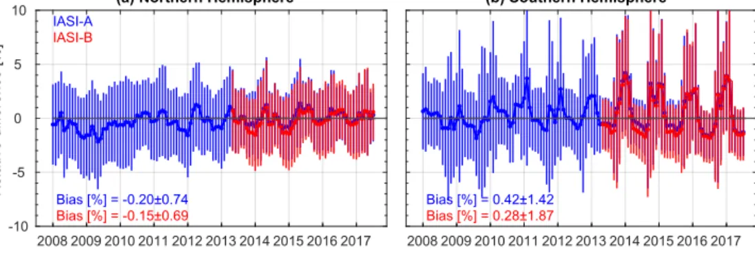 Figure 8. Monthly relative differences (in percent) between IASI-A (blue) and IASI-B (red) against GOME-2A total ozone column prod- prod-ucts as a function of time for the 2008–2017 period for the Northern Hemisphere (a) and the Southern Hemisphere (b)