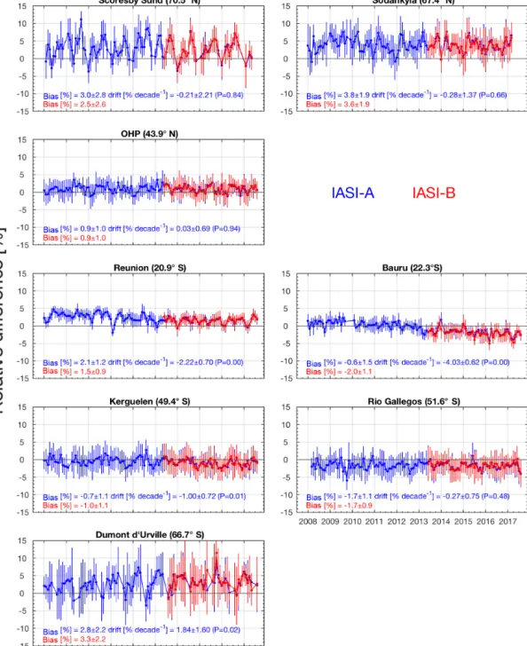 Figure 11. Time series of the monthly relative differences (in percent) between IASI-A (blue) and IASI-B (red) against collocated SAOZ TOC measurements for eight stations from north to south