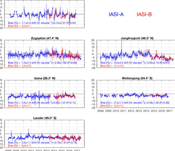 Figure 12. Time series of the monthly relative differences (in percent) between IASI-A (blue) and IASI-B (red) against collocated FTIR TOC measurements for six stations from north to south over the period from 2008 to July 2017