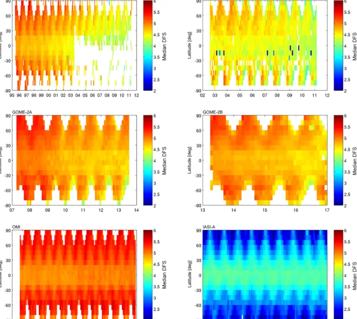 Figure 4. GOME, SCIAMACHY, GOME-2A, GOME-2B, OMI, and IASI-A (left to right and top to bottom panels) latitude–time distribution of degrees of freedom in the signal (DFS)