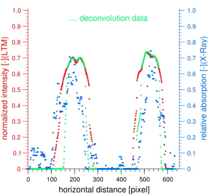 Fig. 4. Comparison of x-ray saturation (blue dots) and light intensity without deconvolution (red dots) and with deconvolution (green dots) for a horizontal cross-section through two fingers.