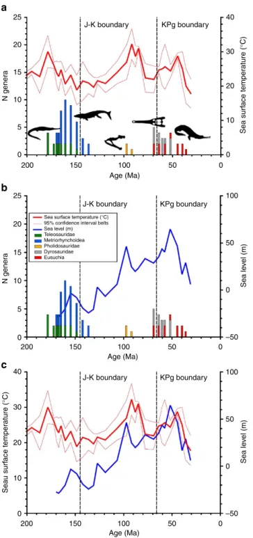 Figure 1 | Phylogenetically corrected generic diversity counts of marine crocodylomorphs
