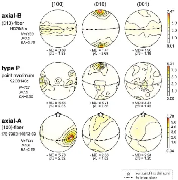 Fig. 3. Typical plagioclase Crystallographic preferred orientation (CPO) patterns. Lower hemisphere, equal-area stereographic  pro-jections, contours at one multiple of uniform distribution