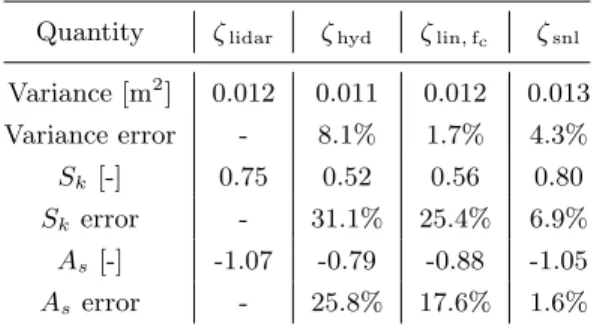 Table 3. Relative errors made by the different reconstruction methods for the inner surf zone burst (Figure 8b, h 0 = 0.76 m, µ = 0.17 and H s = 0.44 m)