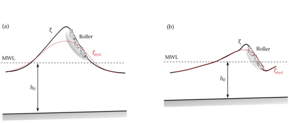 Figure 1. Illustrative sketch of the free surface elevation for surf zone waves propagating in the outer (a) and inner (b) surf zones