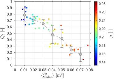 Figure 3. Fraction of breaking and broken waves Q b at the most offshore ADV location as a function of the surface elevation variance hζ lidar2 i computed on the lidar data