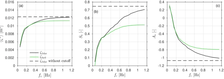 Figure 7. Second and third-order surface elevation parameters for the inner surf zone burst, computed with different cutoff frequency f c and the original lidar signal