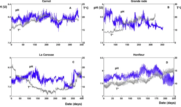 Fig. 2. A portion of pH time series for all databases considered here: (A) Carnot; (B) Grande rade; (C) La Carosse and (D) Honfleur