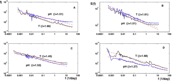 Fig. 7. pH and temperature spectra: (A) Carnot; (B) Grande rade; (C) La Carosse and (D) Honfleur