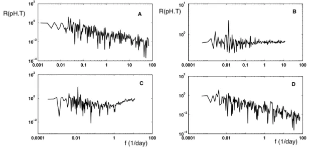 Fig. 9. Coherency spectra R pH,T estimated between pH and temperature for each series