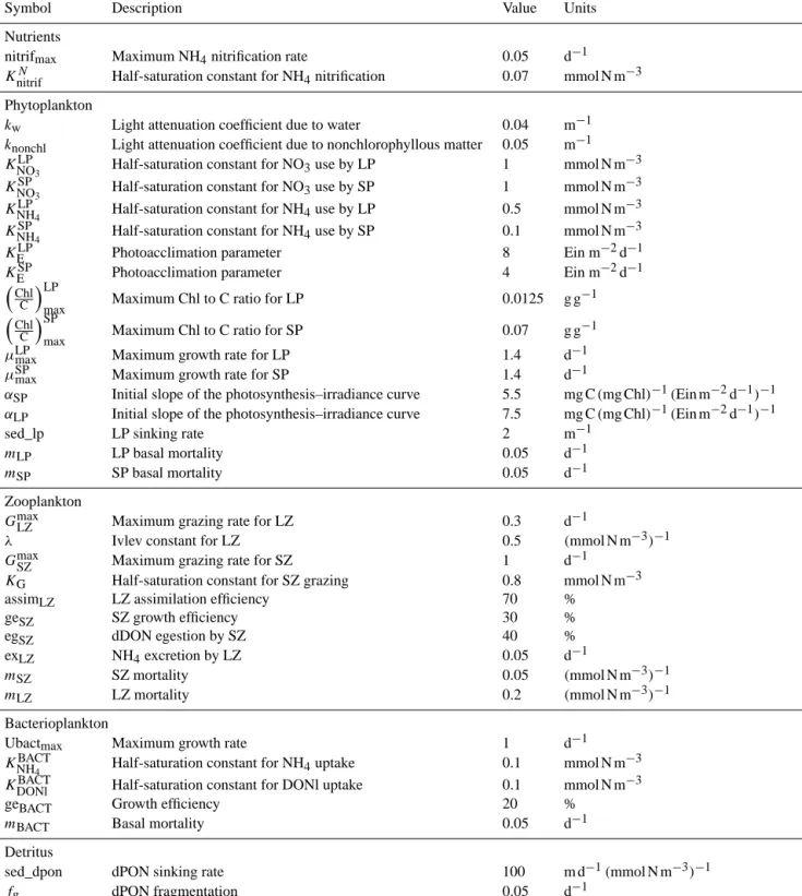 Table 2. Biogeochemical model parameters.