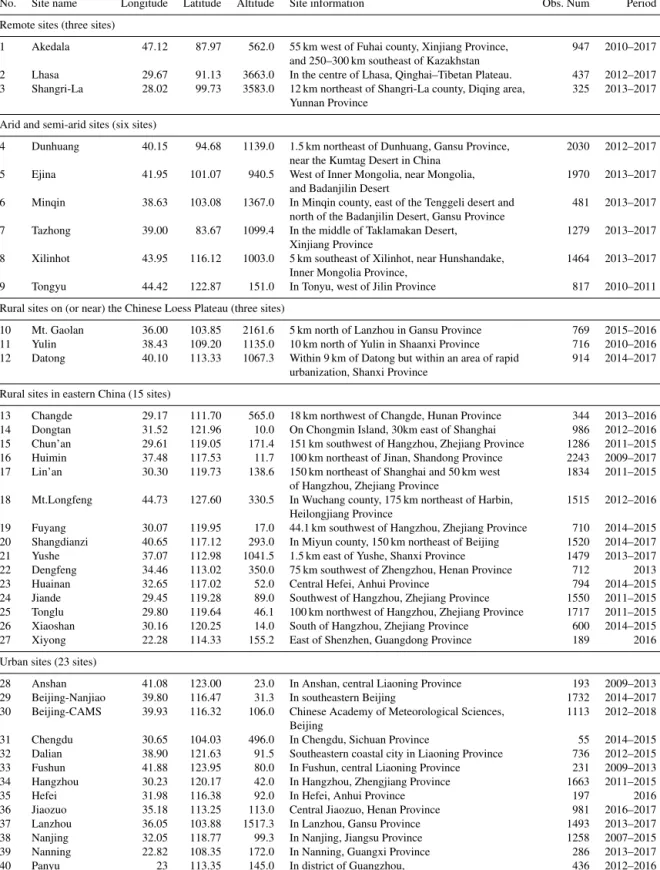Table A1. Site information for the 50 CARSNET sites used in this study.