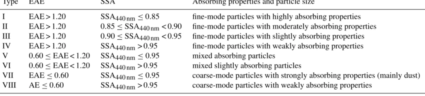 Table 1. Aerosol type classification based on the optical properties.