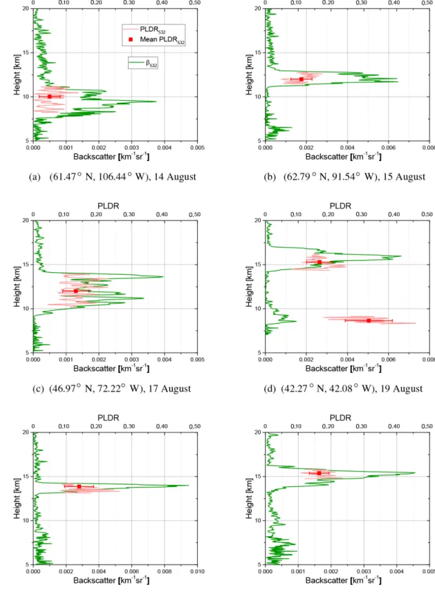Figure 7. The profiles of backscatter coefficient and particle linear depolarization ratio (PLDR) at 532 nm from CALIPSO