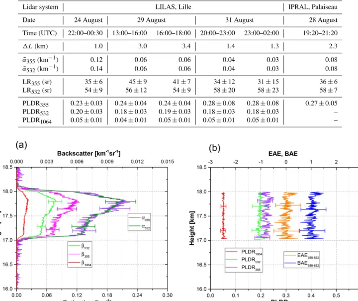 Figure 9. (a) Extinction and backscatter coefficients, (b) particle linear depolarization ratio (PLDR), and the extinction-related Ångström ex- ex-ponent (EAE) and backscatter-related Ångström exex-ponent (BAE) retrieved from LILAS observations between 22: