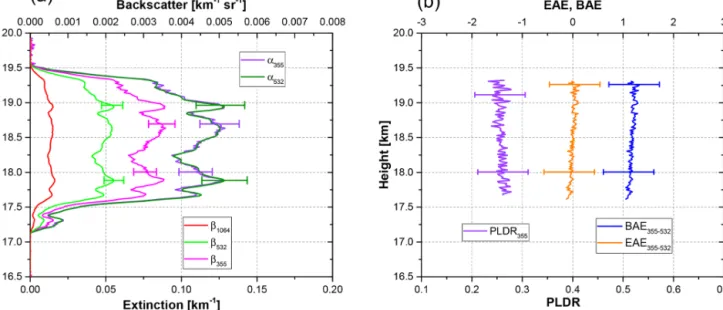 Figure 10. (a) Extinction and backscatter coefficients, (b) the particle linear depolarization ratio (PLDR) at 355 nm, and the extinction-related Ångström exponent (EAE) and backscatter-related Ångström exponent (BAE) (between 355 and 532 nm) retrieved fro