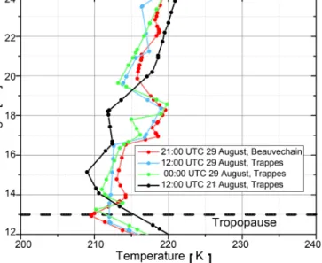 Figure 3. Temperature profiles from the radiosonde measurements.