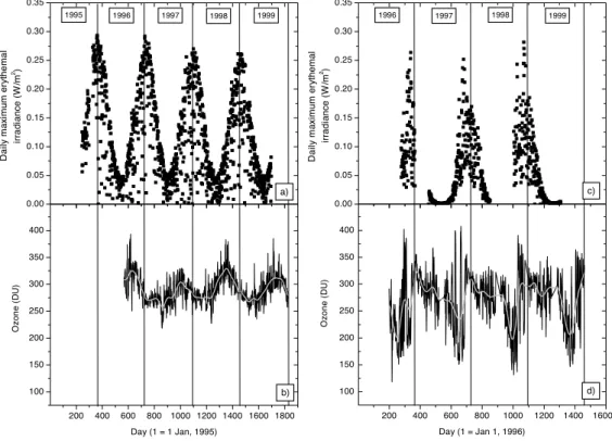 Fig. 5. – Daily maximum erythemal irradiance measured as the half an hour mean around noon: at Buenos Aires with the EKO biometer in the period 1995-1999 (a) and at Marambio Argentina Antarctic Base with the Solar Light biometer in the period 1996-1999 (c)