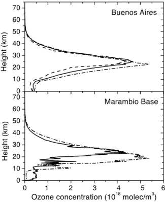 Fig. 2. – Top: Measurements made at CEILAP (Centro de Investigaciones en L´ aseres y Apli- Apli-caciones), Buenos Aires suburbs (34.6 ◦ S, 58.5 ◦ W, 20 m a.s.l.) of Lidar ozone profiles on the days: January 11, 2001 (solid line), March 17, 2001 (dashed lin
