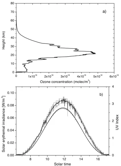Fig. 4. – Measurements made at Buenos Aires in May 2001. a) Ozone profile measured with ozonesonde and lidar (see explanation in text) on the day 15 (solid line); b) erythemal irradiance measured with the EKO instrument on the clear-sky days May 12 and 24 
