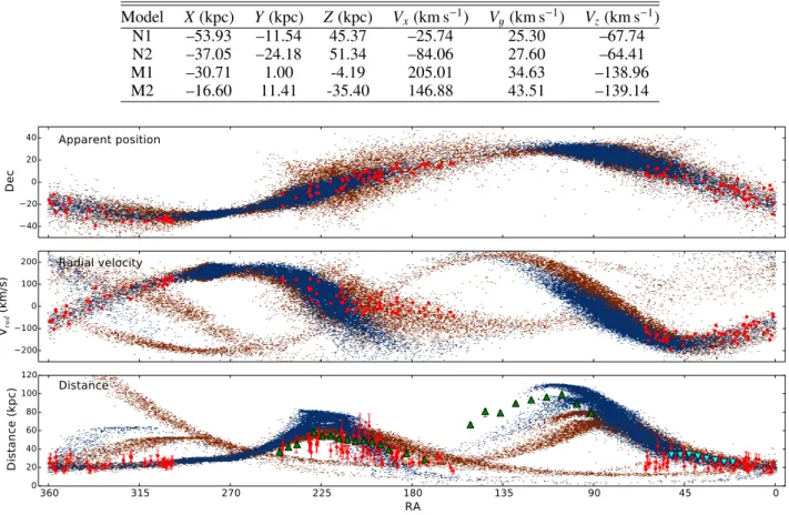 Table 2. Initial positions and velocities of the Sgr dSph in our different simulations, to match the position and velocities of the remnant (as listed in Table 1 after 4 Gyr, X = 19.0, Y = 2.7, Z = −6.9 kpc, V x = 231.6, V y = −40.3 and Vz = 200.0 km s −1 