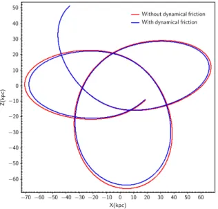 Fig. 2. Orbit of the light Sgr dSph (6.8×10 8 M  ) in Newtonian dynamics with the LM10 halo without dynamical friction (simulation N2) in red and with dynamical friction estimated through Chandrasekhar’s formula in blue with Coulomb logarithm ln( Λ ) = 3