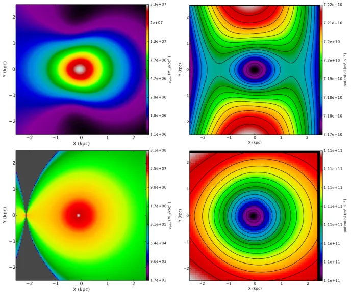 Fig. 3. The two left panels display a cut of the density of phantom dark matter around a Plummer sphere with a Plummer radius = 0.85 kpc, mass = 5.1 × 10 7 M  ) representing a Sgr-like progenitor at 20 kpc from the Galactic center (upper left panel) and at