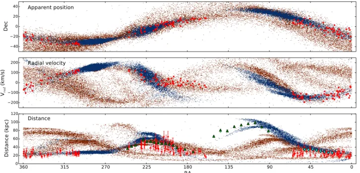 Fig. 7. As Fig. 1, but showing the MOND disk model simulation M1 in blue and the simulation of Law &amp; Majewski (2010) in orange.