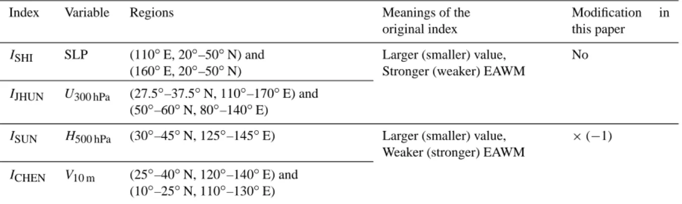 Table 1. Variable, definition regions and the meanings of each East Asian winter monsoon index used in this paper.