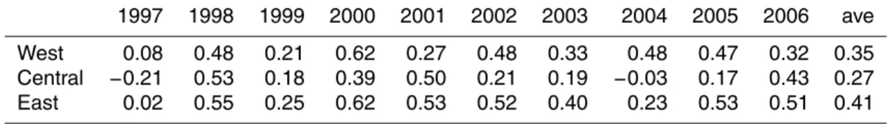 Table 3. Correlation coe ffi cient between TOMS AI and modeled DI in FMAM.