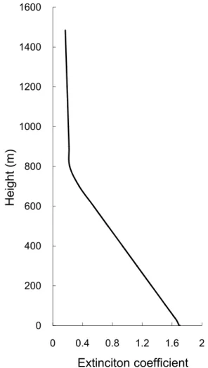 Fig. 2. Extinction coe ffi cient profile of dust aerosol.