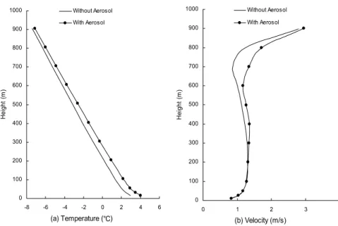 Figure 3. Differences of temperature and velocity at 14:00LT, Jan. 24, 2002. 