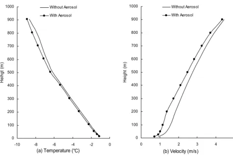 Figure 4. Differences of temperature and velocity at 02:00LT, Jan. 24, 2002. 