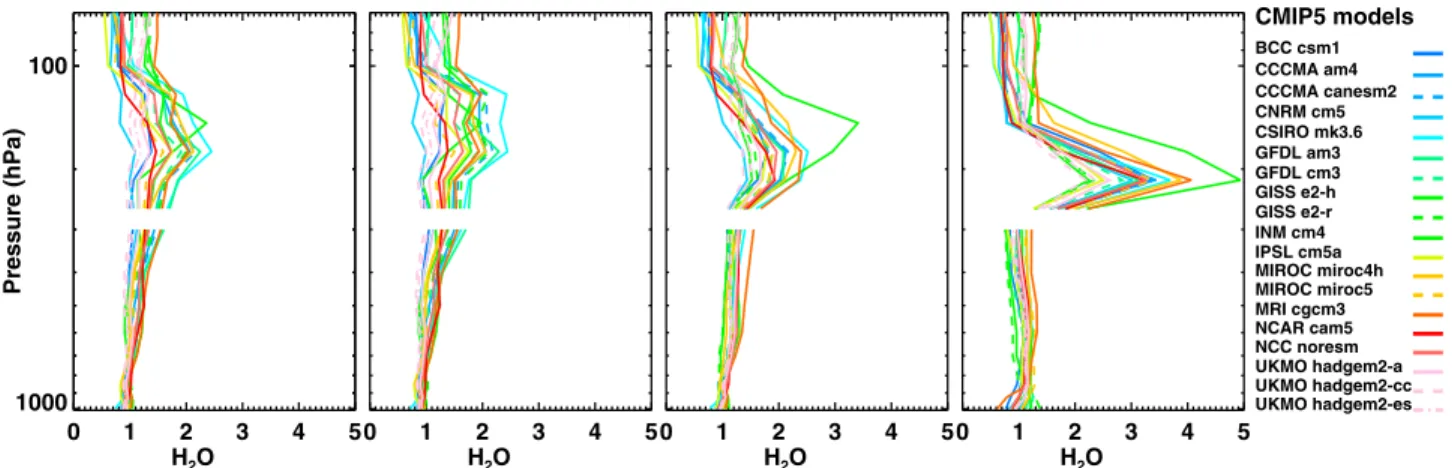 Figure 7. Ratio of multiyear CMIP5 modeled H 2 O to A-Train observed values as a function of height.