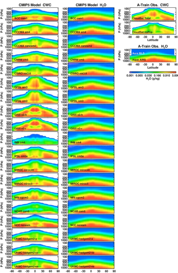 Figure 8. Multiyear mean zonal profiles of CWC and H 2 O from CMIP5 models and from A-Train obser- obser-vations