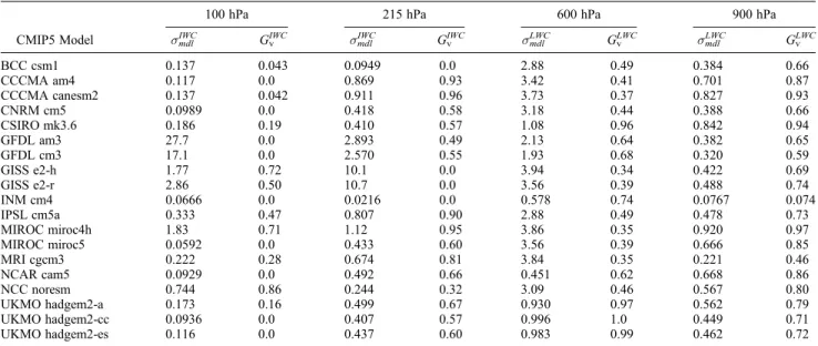 Figure 10 gives Taylor diagrams for H 2 O at 100, 215, 600 and 900 hPa, for IWC at 100 and 215 hPa, and for LWC at 600 and 900 hPa