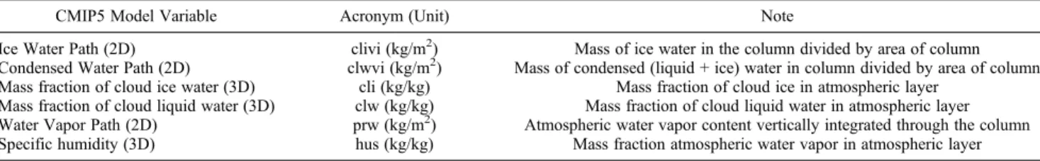 Table 3. A-Train Data Products Used in This Study