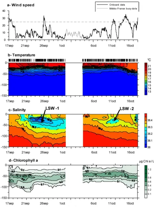 Fig. 3 Time series of meteorological and hydrological data during the DYNAPROC 2 cruise