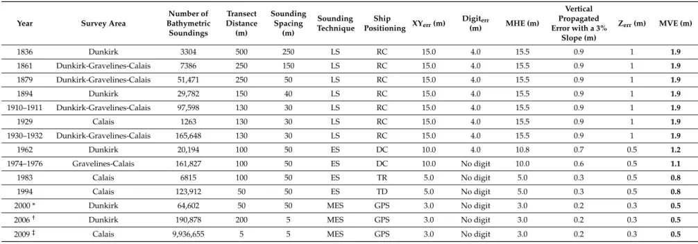 Table 1. Bathymetric surveys used in this study (source: Shom, except for 2000 made by the Dunkirk harbor *, 2006, made by the Belgium Hydrographic Service, † and 2009, made by the Calais Harbour ‡ )