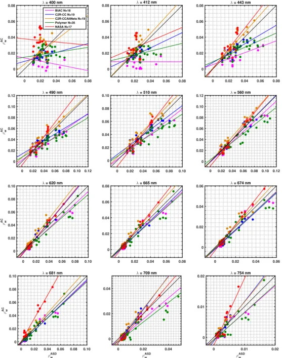Figure 3. Scatterplots of the match-up exercise of the atmospheric correction algorithm (AC) retrieval and the field measured water-leaving reflectance for 400, 412, 443, 490, 510, 560, 620, 665, 674, 681, 709, and 754 nm