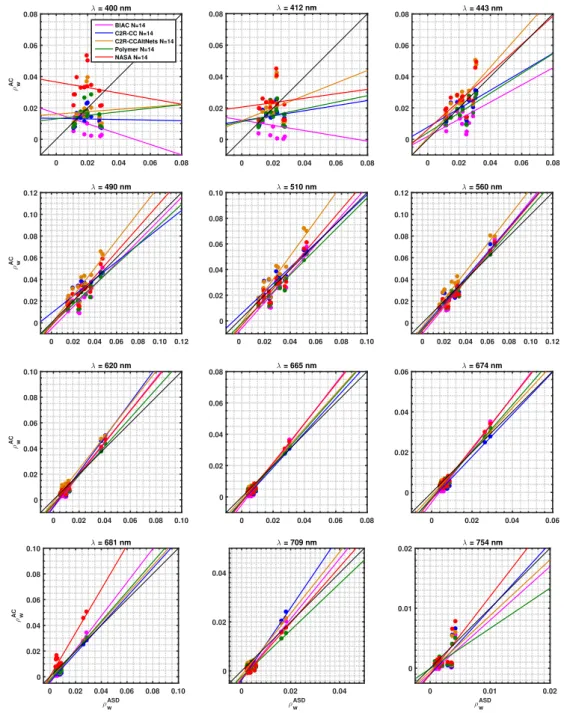 Figure 5. Scatterplots of the AC concomitant match-ups of the AC retrieval and the field measured water-leaving reflectance for 400, 412, 443, 490, 510, 560, 620, 665, 674, 681, 709, and 754 nm