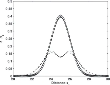 FIG. 3. A comparison between the numerical concentration 共 - 兲 and standard deviation 共 - - 兲 against the analytical values of  concen-tration 共〫兲 and standard deviation 共 · 兲 for ␴ u