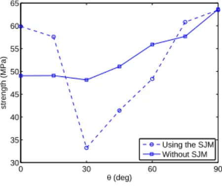 Figure 12: Strength of the pre-cracked sample, considering two closed flaw models (φ “ 18 0 ).