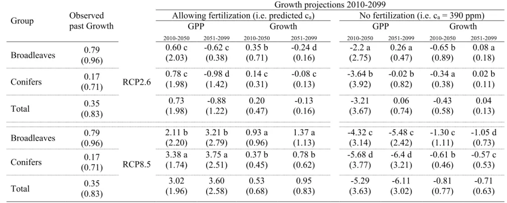 Table 2. Growth trends as estimated by the slopes of linear regressions between growth (slopes in cm 2 ·year -2 ) or GPP (slopes in g C m -2  year -2 ) 332 