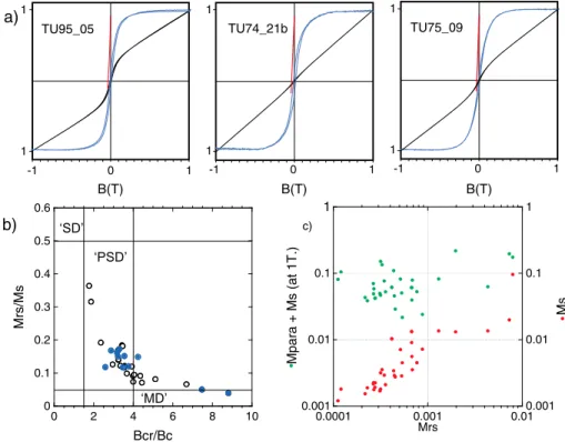 Figure 4. (a) Selected hysteresis plots from representative samples with the magnetization normalized to the maximum value