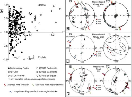 Figure 10. (a) T-P ’ diagram showing the shape of the AMS ellipsoids with different symbols for different groups of samples.