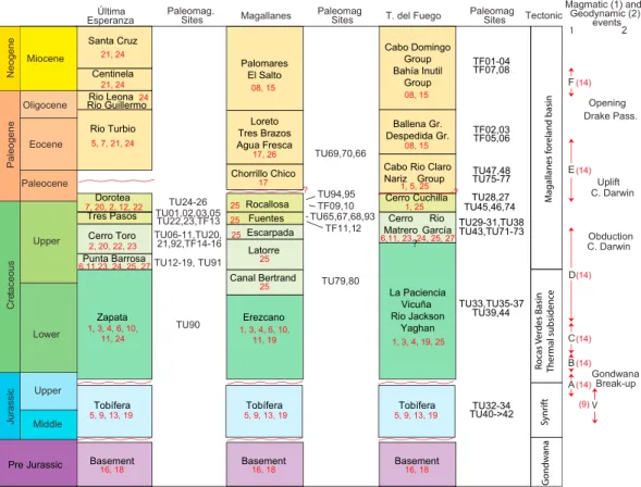 Figure 2. Simpli ﬁ ed stratigraphy of the Rocas Verdes and Magallanes basin for each province and summary diagram of the main tectonic, magmatic, and geodynamic events (modi ﬁ ed from Mpodozis et al